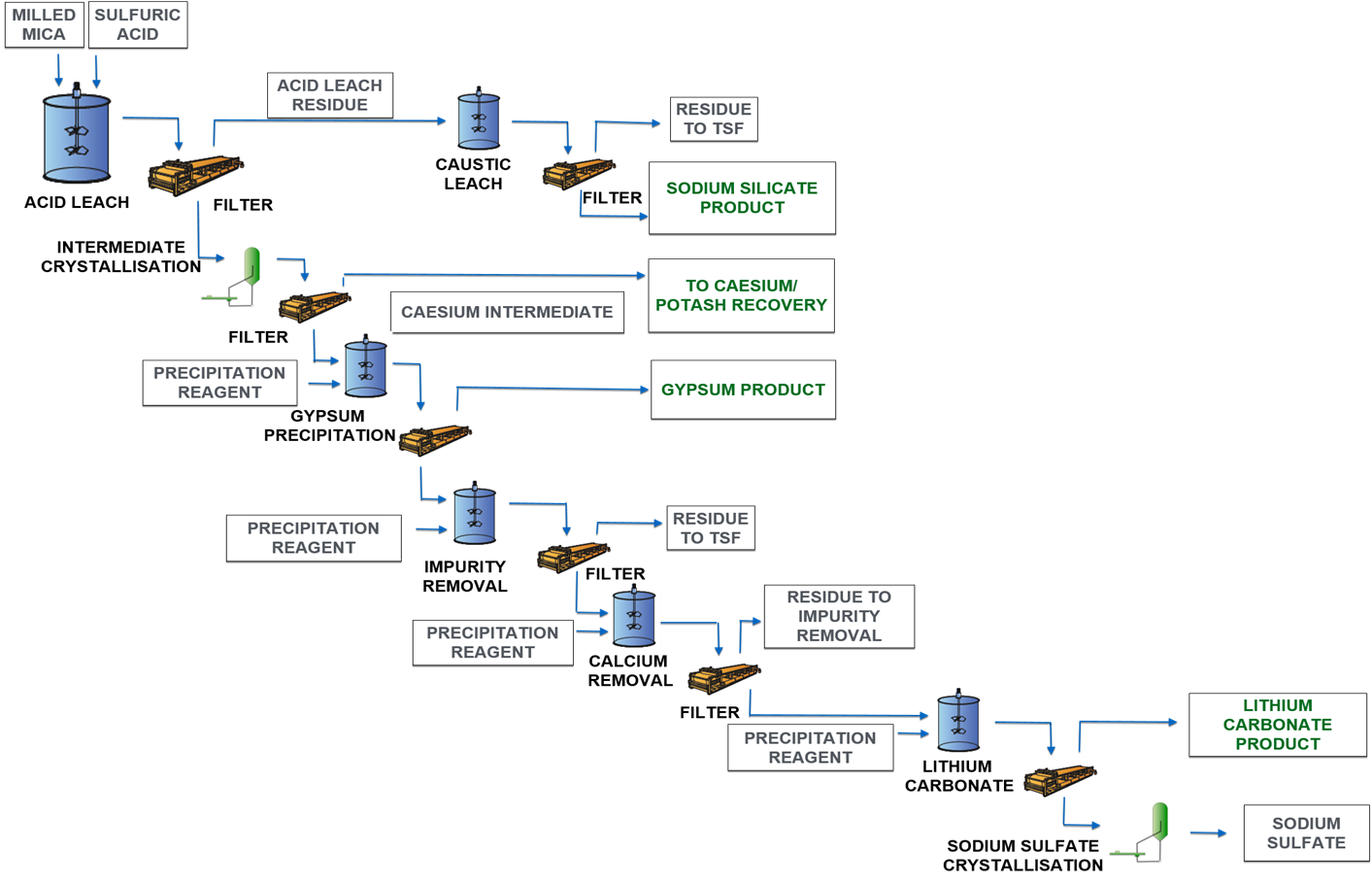 Exhibit 2: Schematic representation of the L-Max process