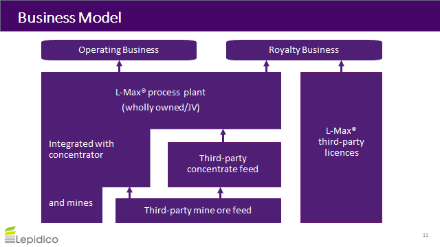 Exhibit 3: Lepidico business model