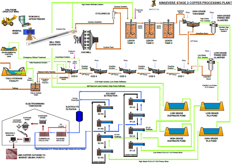 Exhibit 3: Kinsevere copper processing plant (milling, leaching, SXEW)