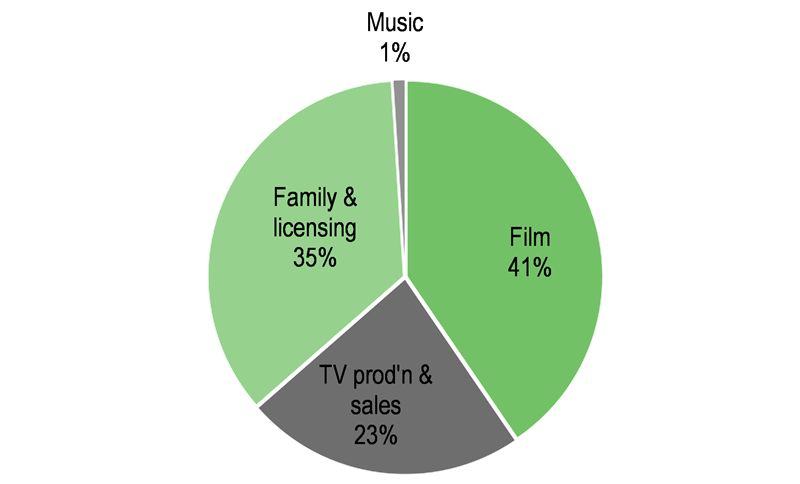 Exhibit 7: EBITDA contribution (FY16e pro forma)