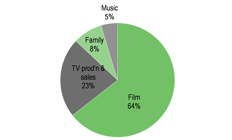 Exhibit 8: Revenue mix by format (FY16e pro forma)